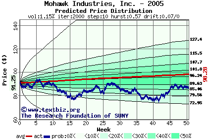 Predicted price distribution