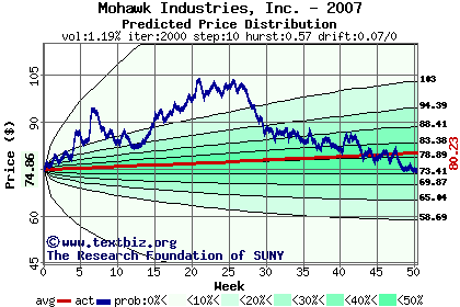 Predicted price distribution