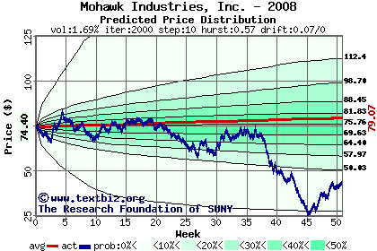 Predicted price distribution