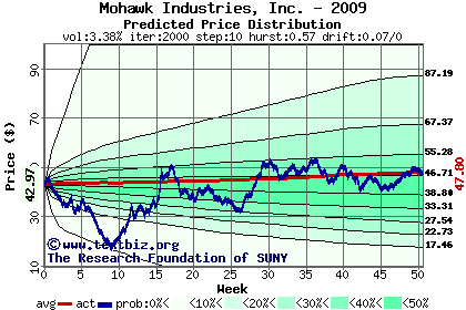 Predicted price distribution