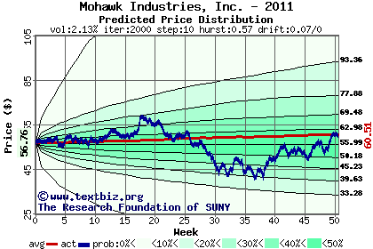 Predicted price distribution