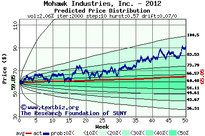 Predicted price distribution