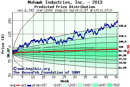 Predicted price distribution