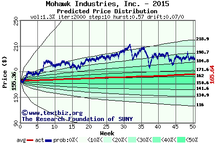 Predicted price distribution