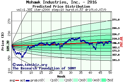 Predicted price distribution