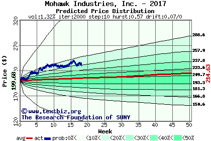 Predicted price distribution