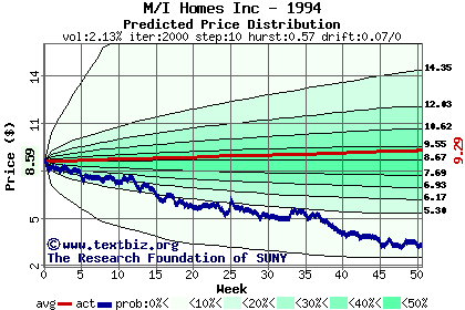 Predicted price distribution