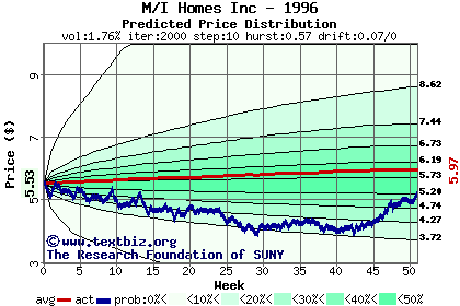 Predicted price distribution