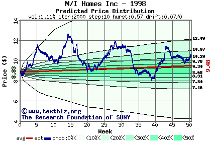 Predicted price distribution