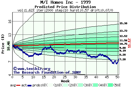 Predicted price distribution