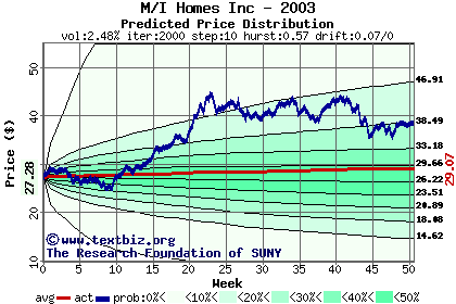 Predicted price distribution