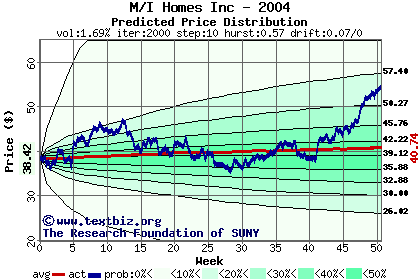 Predicted price distribution