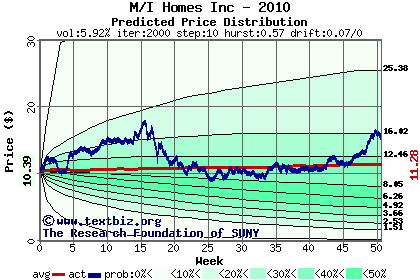 Predicted price distribution