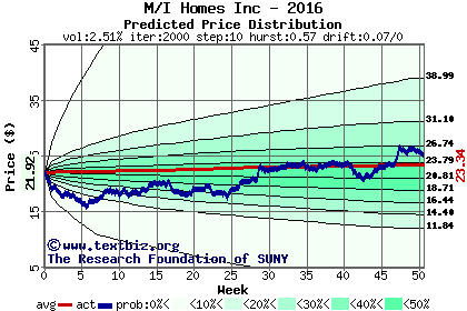 Predicted price distribution