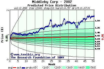 Predicted price distribution