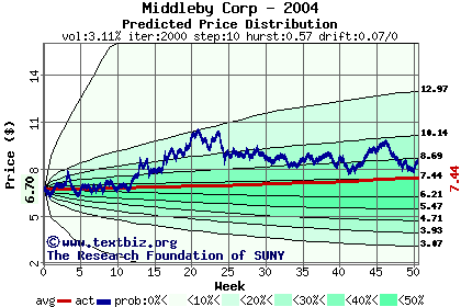 Predicted price distribution