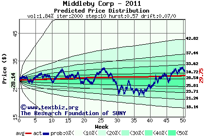 Predicted price distribution