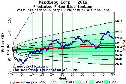 Predicted price distribution