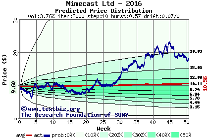 Predicted price distribution