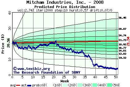 Predicted price distribution