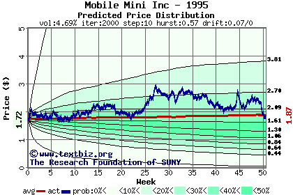 Predicted price distribution