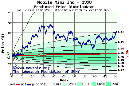 Predicted price distribution