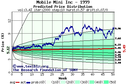 Predicted price distribution