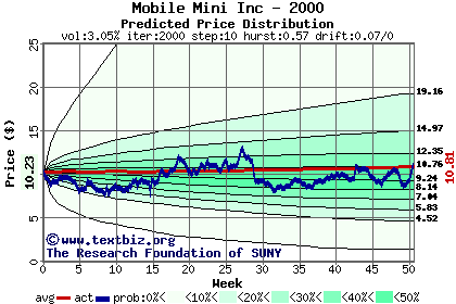 Predicted price distribution