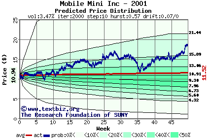 Predicted price distribution