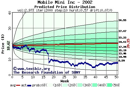 Predicted price distribution