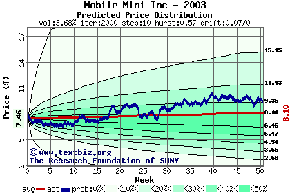 Predicted price distribution