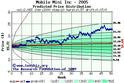 Predicted price distribution