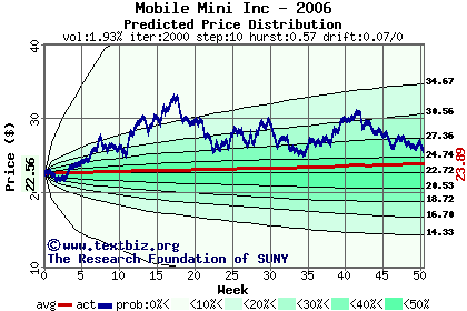 Predicted price distribution