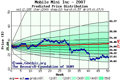 Predicted price distribution