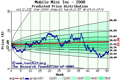 Predicted price distribution