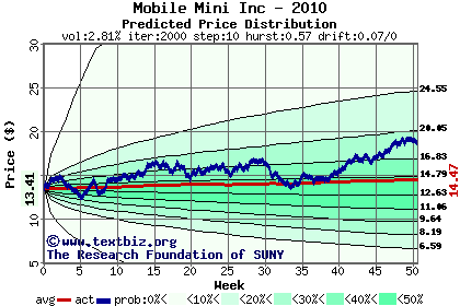 Predicted price distribution