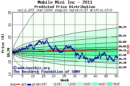 Predicted price distribution