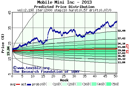 Predicted price distribution