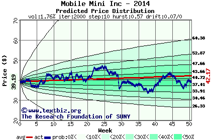 Predicted price distribution