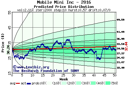 Predicted price distribution