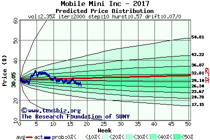 Predicted price distribution