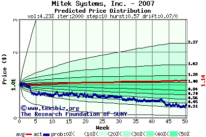 Predicted price distribution