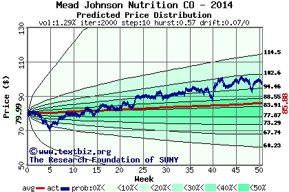 Predicted price distribution