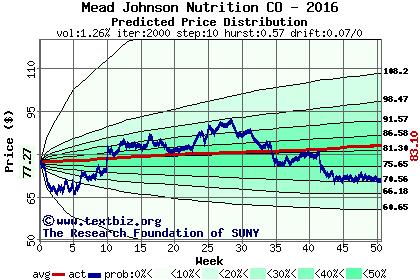 Predicted price distribution