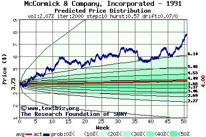 Predicted price distribution