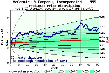 Predicted price distribution