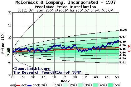 Predicted price distribution