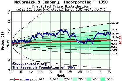 Predicted price distribution