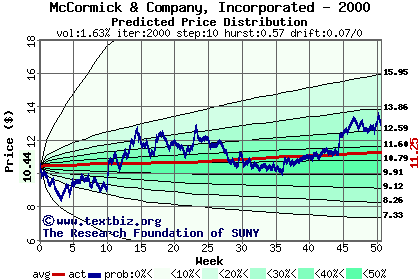 Predicted price distribution