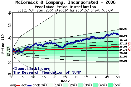 Predicted price distribution